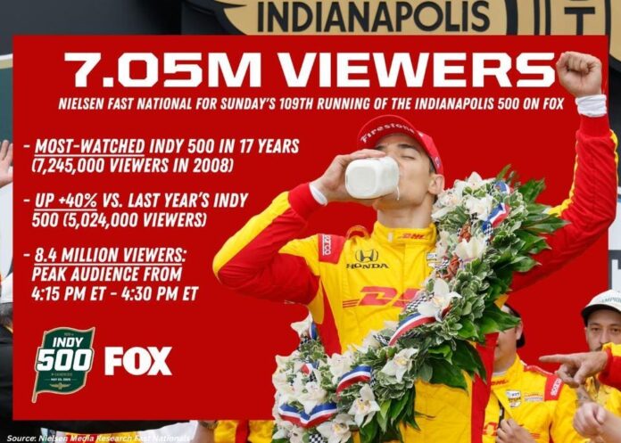 Forbes.com: SportsMoney News: Ratings Increased To 7.01 Million Viewers For Indianapolis 500 On FOX
