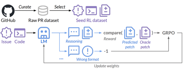 SWE-RL: Could Reinforcement Learning Enhance LLMs for Code Repair?