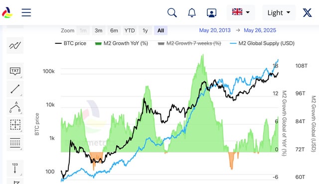 Bitcoin – The Currency of the Internet: M2 Global Went Parabolic
