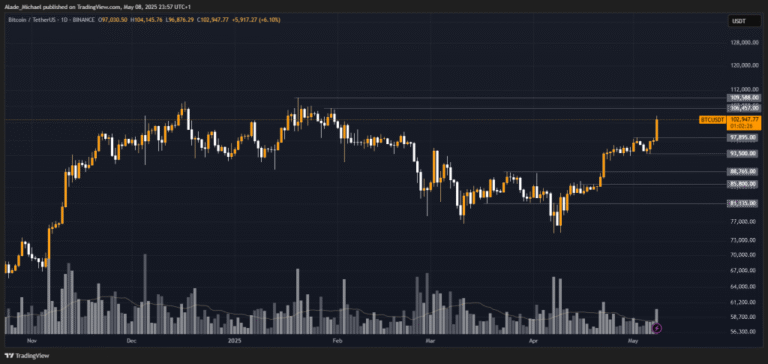 The Merkle News: BITCOIN PRICE ANALYSIS & PREDICTION (May 9) – BTC Explodes Above $100k After Three Months, Near ATH Again