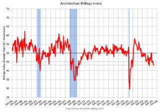 Calculated Risk: AIA: “Billings continue to decline at architecture firms”