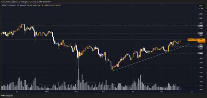 The Merkle News: PENDLE PRICE ANALYSIS & PREDICTION (May 21) – Pendle Breaks Higher Amid Liquidity Gathering, Poises For a Big Rally