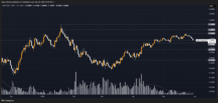 The Merkle News: FARTCOIN PRICE ANALYSIS & PREDICTION (May 30) – Fartcoin Breaks Down After Posting 25% Losses Weekly, Bearish in Play