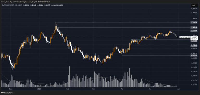 The Merkle News: FARTCOIN PRICE ANALYSIS & PREDICTION (May 30) – Fartcoin Breaks Down After Posting 25% Losses Weekly, Bearish in Play
