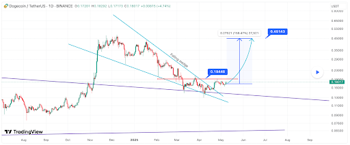 Bitcoinist: When Is A Good Time To Enter Dogecoin? Analyst Says Wait For This To Happen