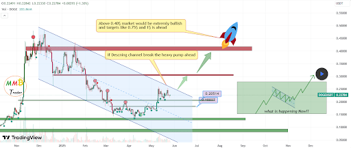 Bitcoinist: Dogecoin Price Breakout To $0.5 Confirmed If It Breaks This Channel Resistance