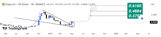 Bitcoinist: Dogecoin Falling Wedge Breakout Puts Bulls In Charge, Target Moves Up To $0.62