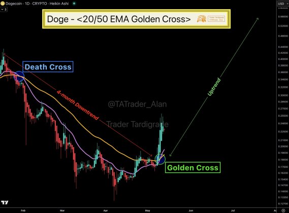 Bitcoinist: Dogecoin Eyes $0.56 Price Mark As Key Bullish Cross Hints At A Continued Uptrend