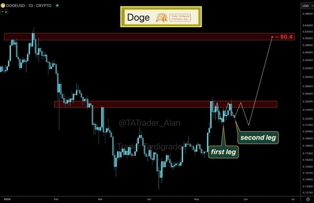 Bitcoinist: Dogecoin On The Verge Of A Crucial Breakout, Analyst Eyes $0.4 As Next Key Level