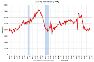 Calculated Risk: Real Estate Newsletter Articles this Week: Existing-Home Sales Decreased to 4.00 million SAAR in April