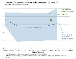 Calculated Risk: Q2 GDP Tracking: Low 2%