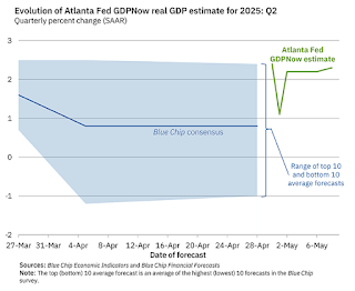 Calculated Risk: Q2 GDP Tracking: Around 2%