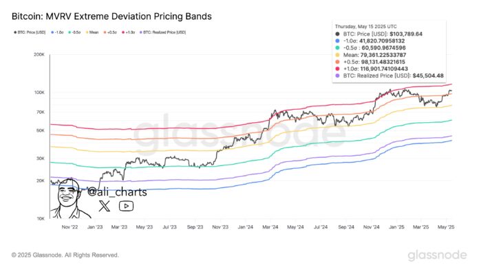 Bitcoinist: Bitcoin Pricing Bands Hint At Potential $117,000 Target – Details