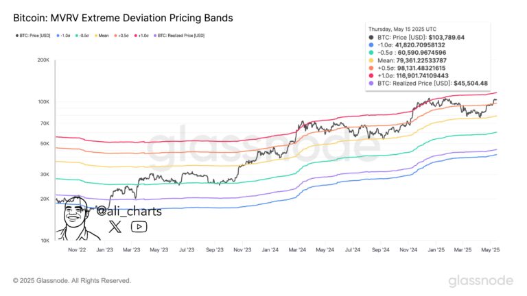 Bitcoinist: Bitcoin Pricing Bands Hint At Potential $117,000 Target – Details