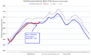 Calculated Risk: Hotels: Occupancy Rate Decreased 0.4% Year-over-year