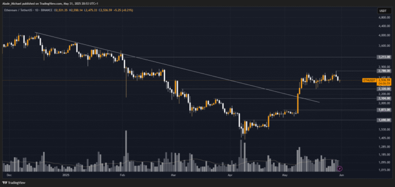 The Merkle News: ETHEREUM PRICE ANALYSIS & PREDICTION (May 31) – ETH Remains Indecisive Amid Latest Drops, Bigger Moves Ahead?
