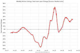 Calculated Risk: Realtor.com Reports Most Actively “For Sale” Inventory since 2019