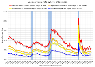 Calculated Risk: Trends in Educational Attainment in the U.S. Labor Force