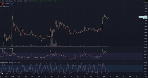 Bitcoinist: XRP Price Set To Continue Uptrend As Stochastic RSI Moves Out Of Oversold Zone