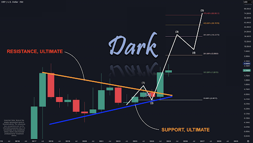 Bitcoinist: XRP Price Could Reach $74 With 3rd Wave Breakout, Here’s The Timeline