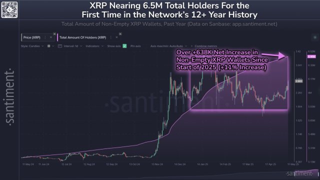 Bitcoinist: XRP Briefly Secures Top 3 Spot In Market Hierarchy As Wallet Addresses Count Soars