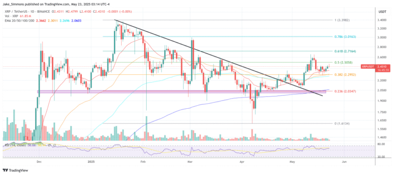 Bitcoinist: CME Group Bets Big On XRP—Institutional Demand Is Surging