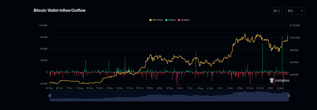 Bitcoin – The Currency of the Internet: No more BTC left to dump into the exchanges