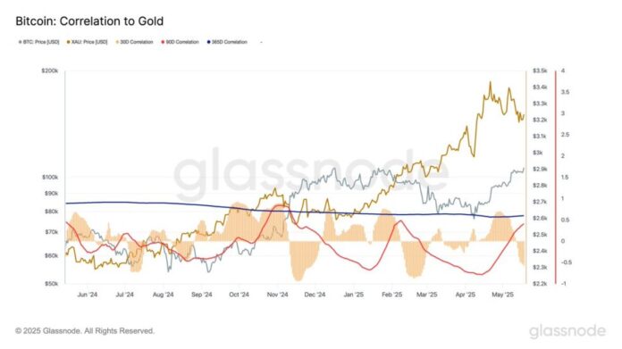 Bitcoinist: Bitcoin 30-Day Correlation To Gold Drops – Macro Shift Or Noise?