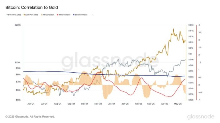 Bitcoinist: Bitcoin 30-Day Correlation To Gold Drops – Macro Shift Or Noise?