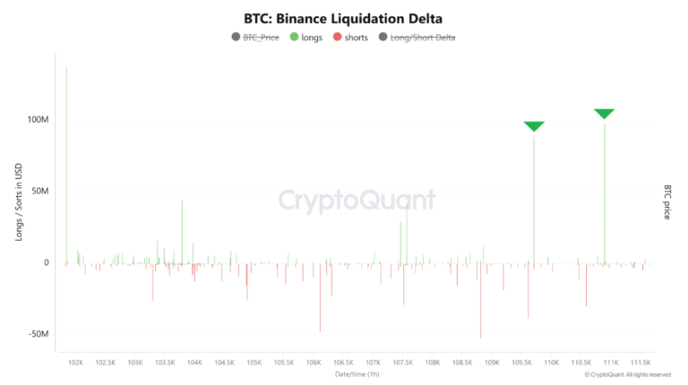 Bitcoinist: Bitcoin Late Longs Wiped Out In Price Dip, While Long-Term Investors Increase BTC Holdings