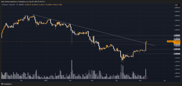 The Merkle News: ETHEREUM PRICE ANALYSIS & PREDICTION (May 9) – ETH Flips $2k Following a 20% Surge in a Day, Will This Level Hold?