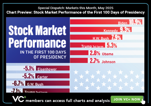Visual Capitalist: This Month in Markets: What VC+ Members are Reading
