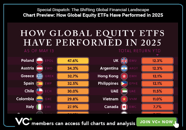 Visual Capitalist: Exclusive: Visualizing the Shifting Global Financial Landscape (VC+)