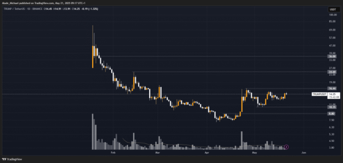The Merkle News: OFFICIAL TRUMP PRICE ANALYSIS & PREDICTION (May 21) – Trump Rebounds With a New Bullish Pattern, Sets to Break Higher