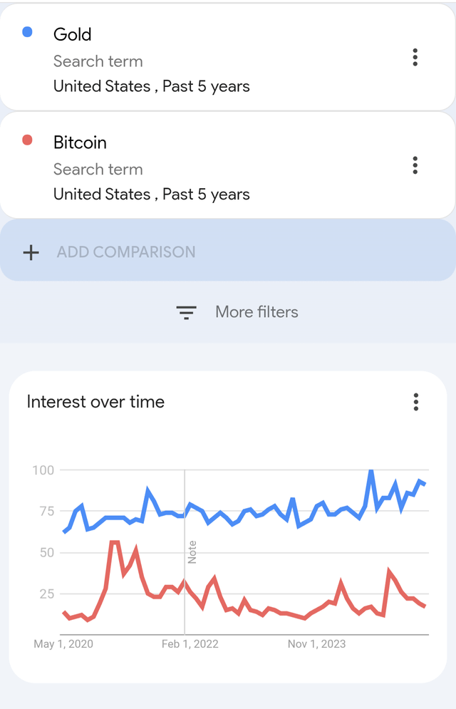 Bitcoin – The Currency of the Internet: Bitcoin searches on Google currently at bear market levels.