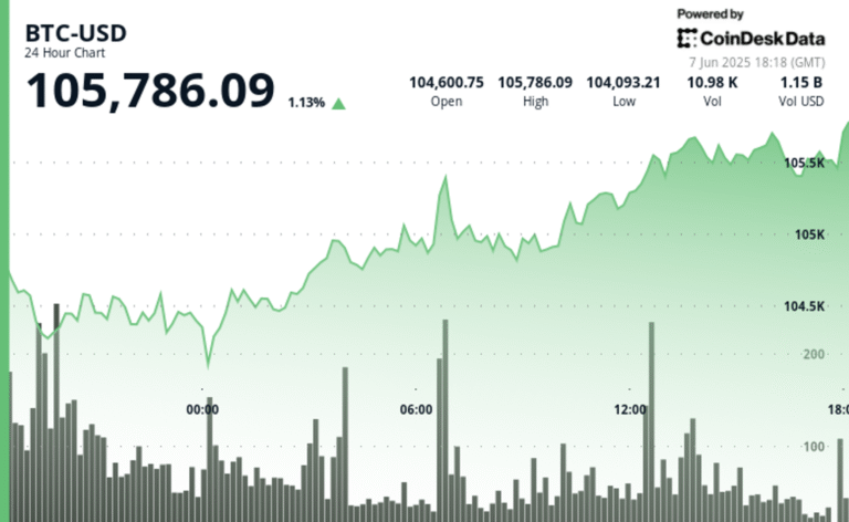 CoinDesk: Bitcoin Holds Above $105K Despite Donald Trump’s Threats Against Elon Musk