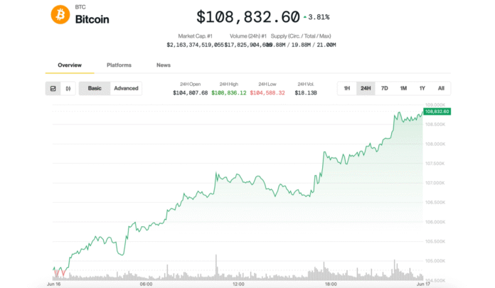 CoinDesk: BTC Tops $108K on JPMorgan Crypto Filing, XRP Rallies on ETF News