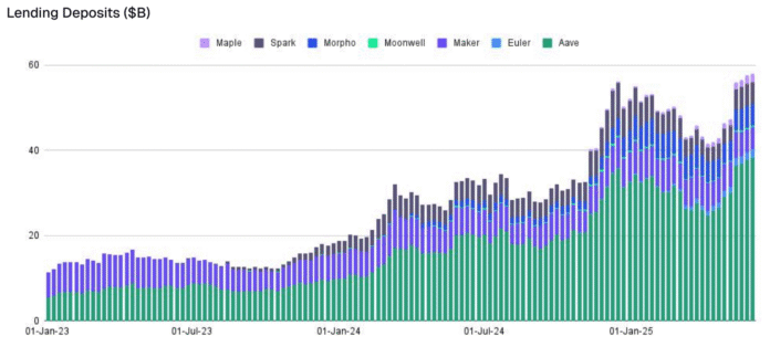 CoinDesk: Crypto Lenders Hold Nearly $60B of Assets as New Wave of DeFi Adoption Sweeps In: Report
