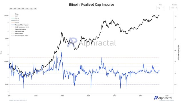Bitcoinist: Bitcoin’s Bull Market Endures As Realized Cap Impulse Anchors Firmly At Key Levels