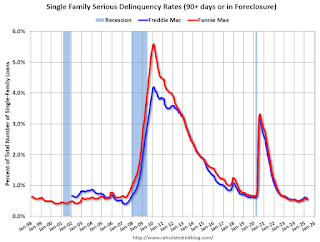 Calculated Risk: Real Estate Newsletter Articles this Week: Fannie Multi-Family Delinquency Rate Highest Since Jan 2011 (ex-Pandemic)