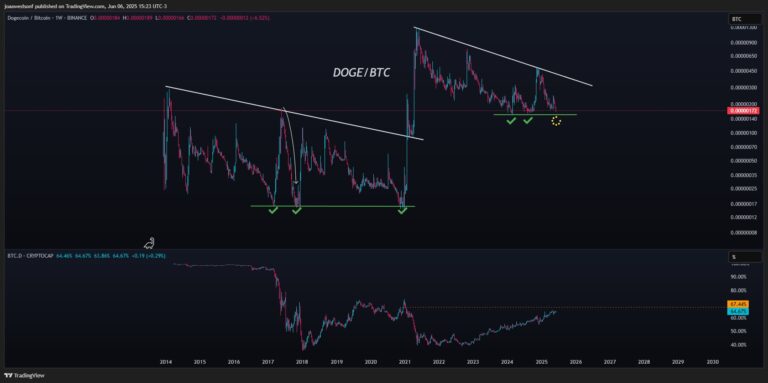 Bitcoinist: Is Dogecoin Ready To Explode? Crypto CEO  Explains Why A DOGE Rally Is Possible