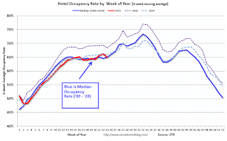 Calculated Risk: Hotels: Occupancy Rate Decreased 1.6% Year-over-year