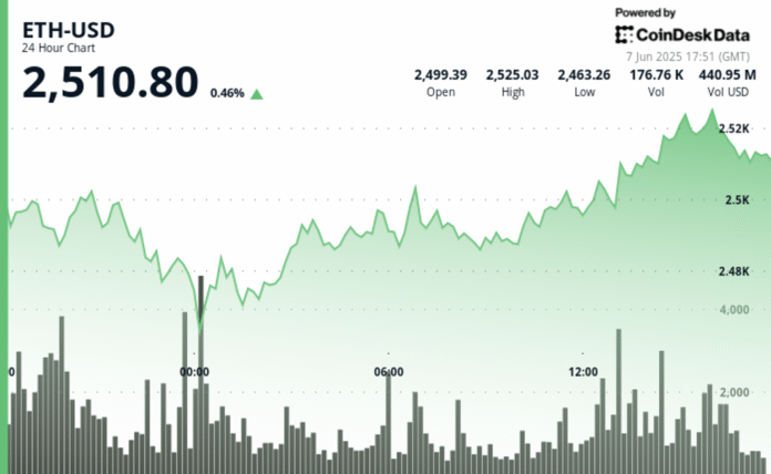 CoinDesk: Ether Holds Steady Above $2,500 as ETF Demand Signals Institutional Confidence