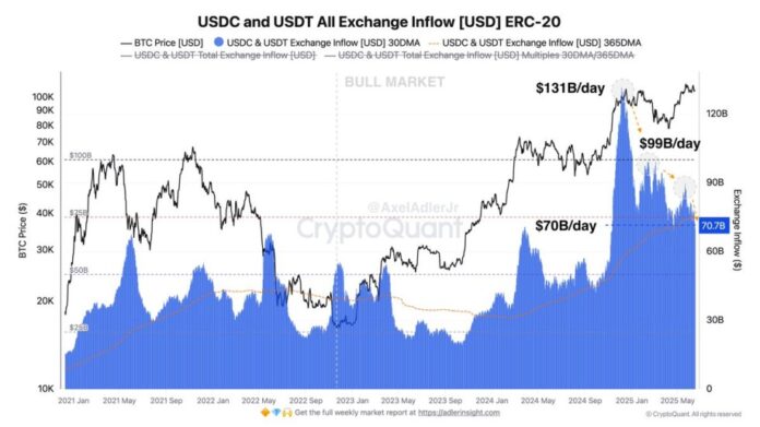 Bitcoinist: Bitcoin CEX Inflows Fall Below 1-Year Average – Are Bulls Losing Steam Or Gaining Ground?