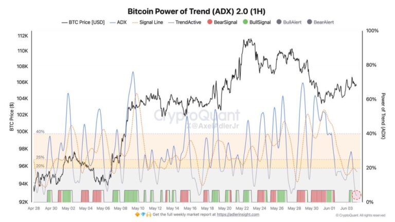 Bitcoinist: Bitcoin Indicator Signals Trend Exhaustion – Reset Or Reveral?