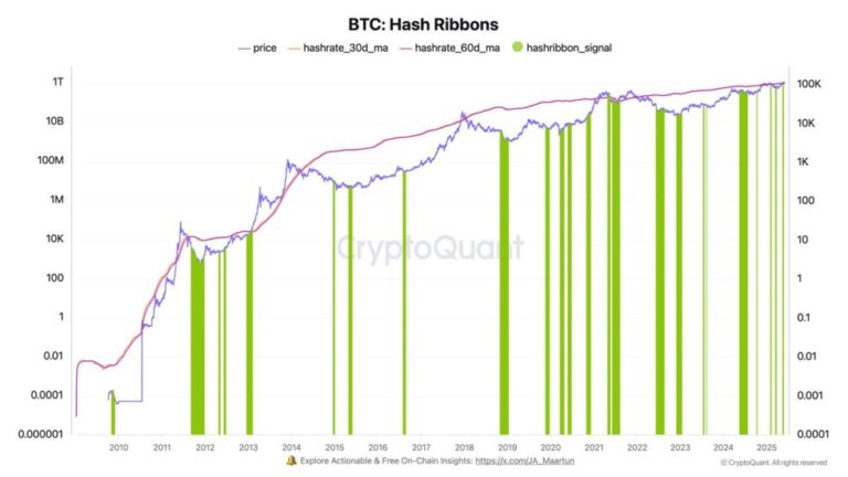 Bitcoinist: Bitcoin Hash Ribbons Flashes A Buy Signal – Long-Term Opportunity Brewing