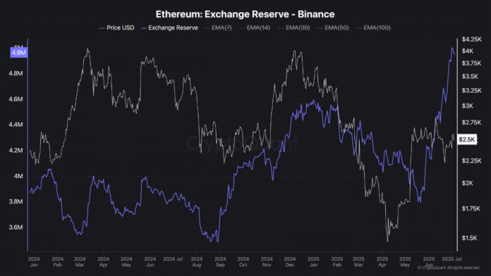 Bitcoinist: Ethereum Reserves On Binance Hits 2023 Level — What Happened Last Time?